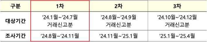 수도권 '주택 이상거래' 조사 일정을 대상기간, 조사기간으로 구분하고 1~3차로 나눈 내용을 표로 정리하였다.