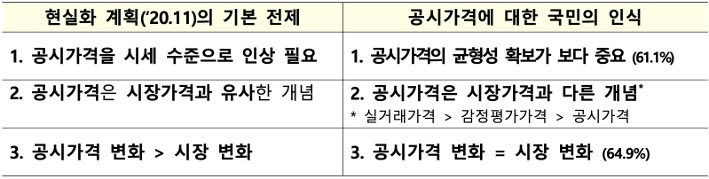 '국민 인식조사 결과'를 현실화계획 기본 전제 및 '공시가격'에 대한 국민의 인식으로 구분지어 표로 정리했다.