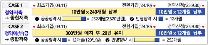 '청약저축' 및 '청약예금'이 '주택청약종합저축' 전환에 대한 예시를 설명하고 있다.