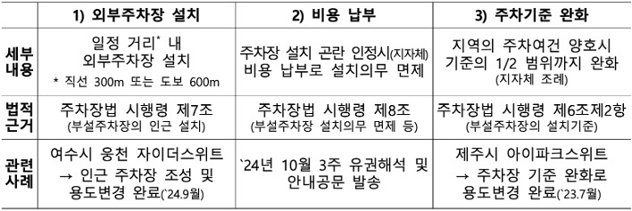 '주차장' 설치 대안별 비교를 외부주차장 설치, 비용 납부, 주차기준 완화로 구분하여 표로 정리했다.