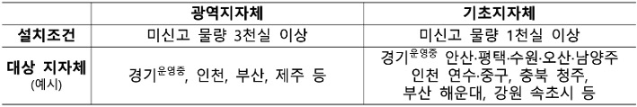 '생숙 지원센터' 설치 대상을 광역지자체와 기초지자체로 구분하여 표로 정리했다.