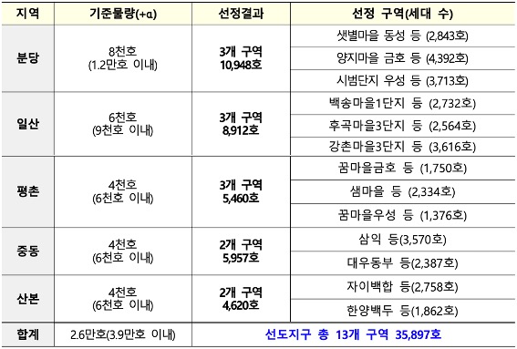 '1기 신도시' 5곳의 기준물량, 선정결과, '선정구역'에 대한 내용을 표로 정리했다.