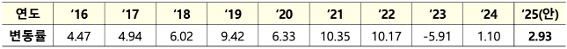16년 부터 25년도 까지 전국 '표준지' '공시지가' 변동률 현황 및 예상을 표로 정리했다.