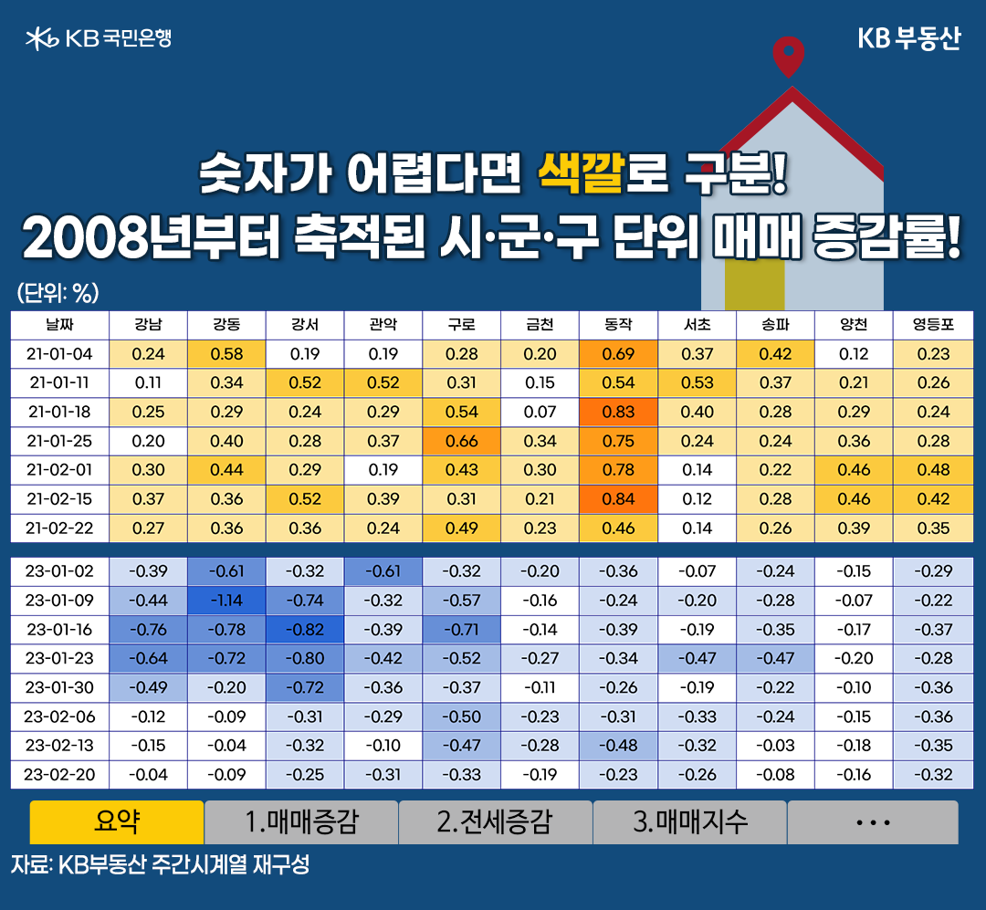 2008년부터 기록된 양질의 데이터, KB시계열에서 확인하세요  조금 더 광범위한 통계를 원한다면, 다음 시트로 넘어가면 됩니다. 매매증감 시트에는 2008년 4월 7일부터 축적된 전국 단위(시·군·구별) 아파트 매매가격 증감률(전주 대비)이 기록되어 있는데요. 시세 조사가 가능한 전국 6만2,000여개의 단지를 표본으로 하기 때문에 정확도가 높습니다.  위 이미지는 서울 강남권 11개 구(區)의 매매가격 증감률을 나타낸 표입니다. 부동산 상승기였던 2021년 일부 데이터와 하락세가 나타나고 있는 최근 데이터를 압축해서 보여드리고 있는데요. 표를 보면 알 수 있듯이 시계열 자료 하나만 보면, 해당 시기 부동산 시장의 흐름을 단번에 파악할 수 있습니다.  부동산 상승기였던 2021년에는 대부분의 지역구가 주황빛으로 물들어 있지만, 최근에는 온통 푸른색입니다. 표를 보는 법을 몰라도 색깔만으로 부동산 시장의 흥망성쇠를 알 수 있는데요. 색깔이 진하면 진할수록 상승과 하락 폭이 크다는 뜻도 이제는 아시겠죠?  이 외에도 주간시계열에는 다양한 부동산 통계가 설명되어 있으니 궁금하신 분들은 꼭 활용해 보시길 바랍니다. 지금까지 KB부동산이 발표하는 주간시계열 보는 법에 대해 알려드렸는데요. 다음 시간에는 매달 발행되는 월간시계열에 관한 내용도 알려드릴 예정이니 기대해 주시길 바랍니다!