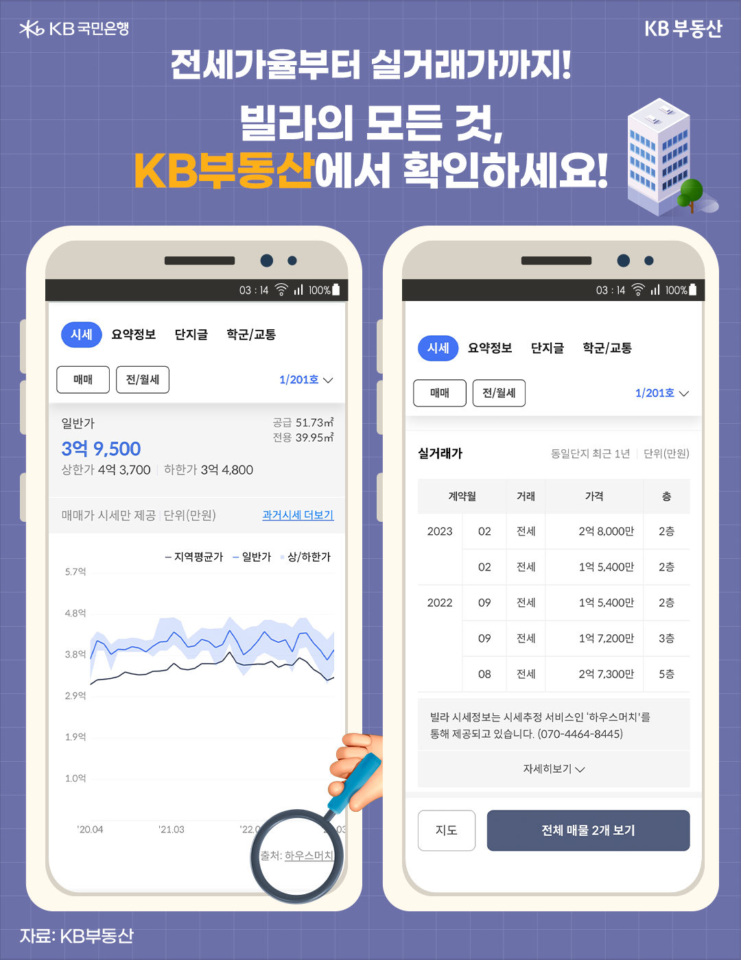 'KB부동산' 앱에서 지원하는 전세가율과 시럭래가 검색 기능. 해당 매물의 일반가나 상/하한가나, 실거래가 등을 조회할 수 있음.