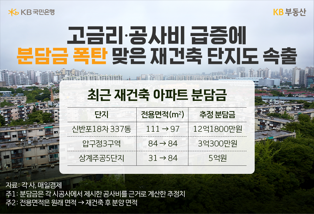 반면 재건축 단지 중에서 조합원들이 환급금을 받는 것이 아니라 오히려 '분담금'을 내야 하는 경우도 있습니다. 고금리에 공사비 급등으로 '재건축 사업성'이 줄면서 조합원 분담금이 예상보다 크게 늘어난 것입니다.  매일경제가 지난 3월 1일 보도한 자료에 따르면, 서울 서초구 잠원동 ‘신반포 18차 337동’ 조합원들인 최근 사업 초기 가구당 분담금이 3~4억원 수준으로 추산됐었는데 최근 3~4배 많은 분담금을 내야 한다고 통보를 받았다고 합니다. 이 단지 전용 111㎡ 조합원이 전용 97㎡로 면적을 줄여 새아파트를 받아도 분담금을 12억1800만원이나 토해내야 한다는 것이죠.  서울 강남구 압구정동 ‘압구정 3구역’도 전용 84㎡를 가지고 있는 조합원이 같은 평형대로 새아파트를 분양 받기 위해서는 3억300만원의 분담금을 내야 하는 것으로 나타났으며, 서울 노원구 상계동 ‘상계주공5단지’ 역시 전용 31㎡를 소유한 조합원이 전용 84㎡을 분양 받기 위해 5억원에 달하는 분담금 폭탄을 맞게 됐습니다.