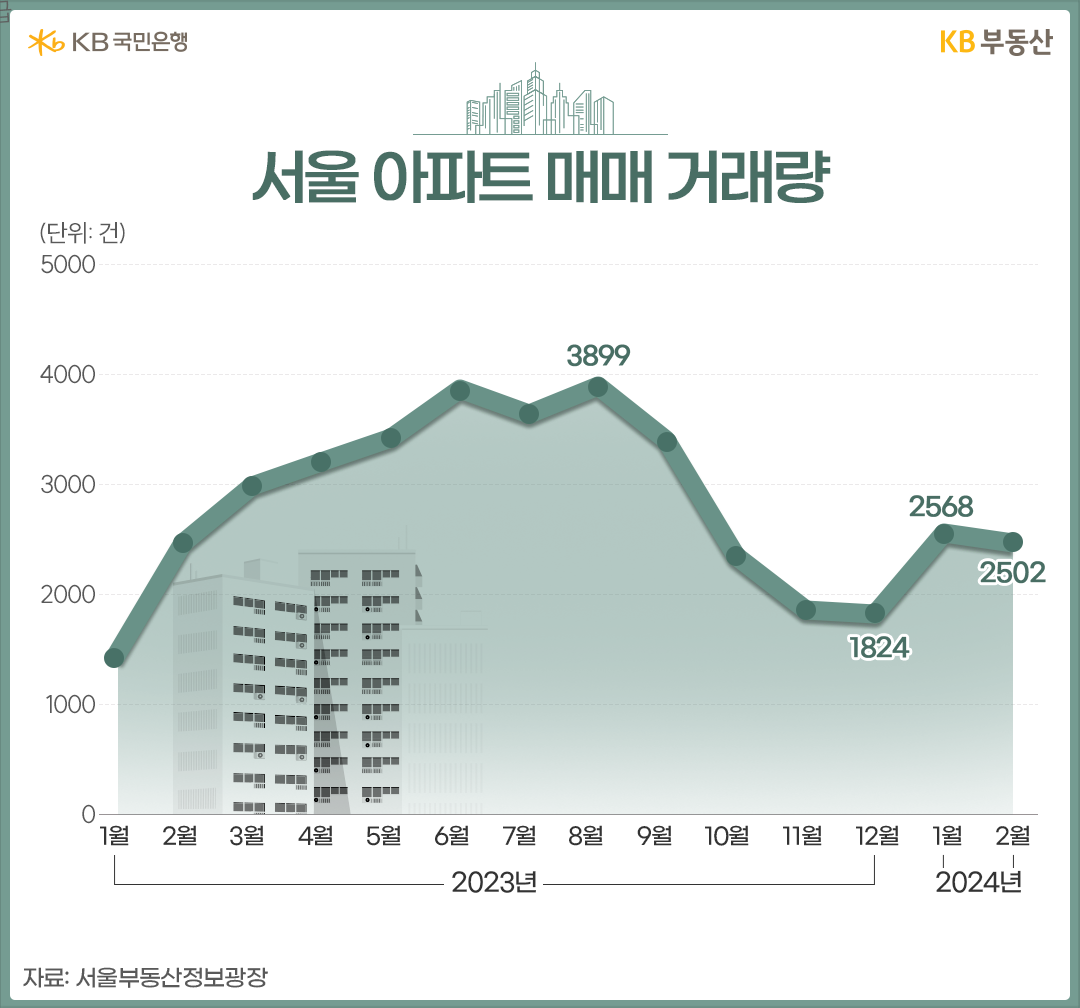  2024년 1월들어 '서울 아파트 매매 거래량'이 크게 급등한 모양이다.
