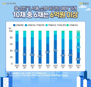 20년 1분기부터 24년 1분기까지 '소형 아파트' 매매거래 금액을 비율별로 정리한 내용이다.