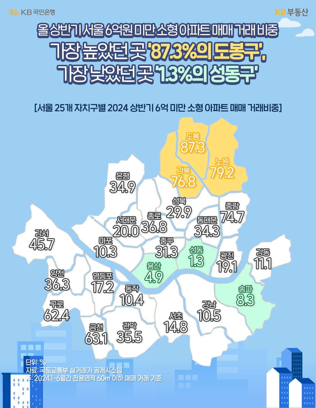 상반기 서울 6억원 미만 '소형 아파트' 거래 비중을 서울 지도에 표기해 보여주고 있다.