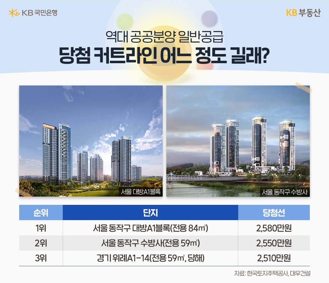 역대 '공공분양' 일반공급 당첨 커트라인 1위부터 3위까지 정보를 보여주고 있다.