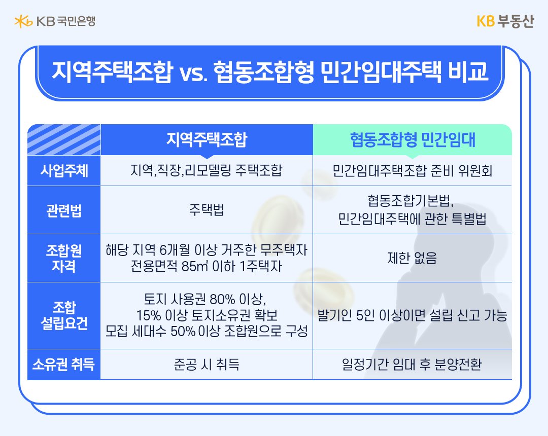 '지역주택조합'과 '협동조합형 민간임대주택'을 사업주체, 관련법, 조합원 자격등을 비교하여 표로 정리하였다.