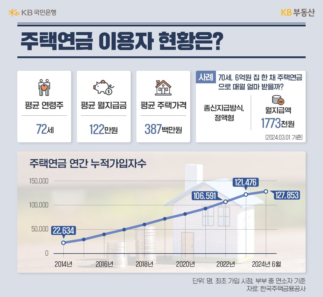 '주택연금' 이용자 현황에 대해 평균 연령, 평균 월비급금, 평균 주택가격 등의 내용을 설명하고 있다.