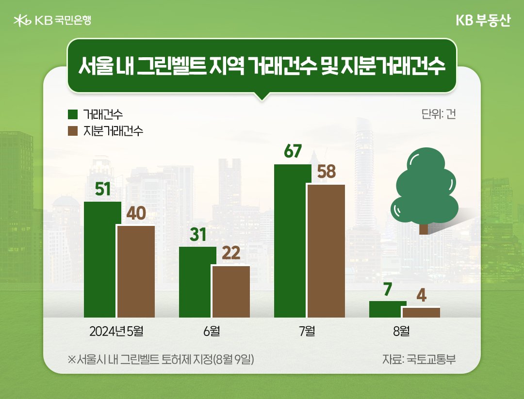 24년 5월 부터 8월까지 '서울' 내 '그린벨트' 지역 거래건수 및 지분거래건수를 그래프로 정리했다.