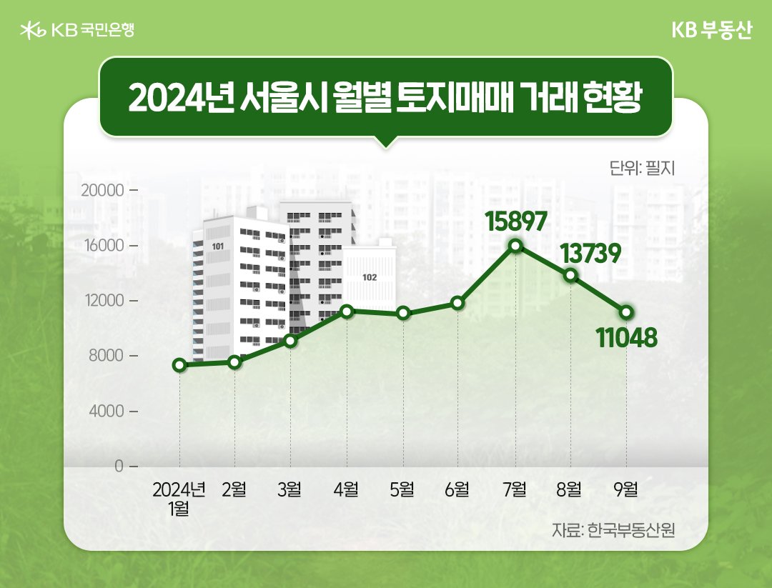 24년 1월 부터 9월까지 '서울'시 월별 '토지매매' 거래 현황을 그래프로 정리한 내용이다.