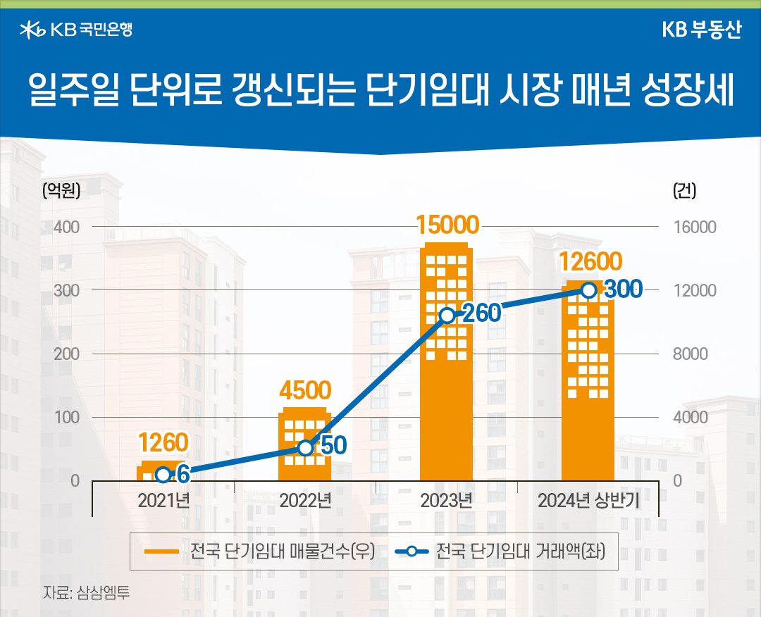 2021년부터 2024년 상반기까지 전국 '단기임대' 매물건수 및 단기임대 거래액을 그래프로 정리했다.