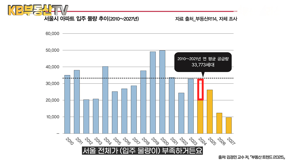 2010년부터 2027년까지 '서울시 아파트' '입주 물량' 추이를 그래프로 정리했다.