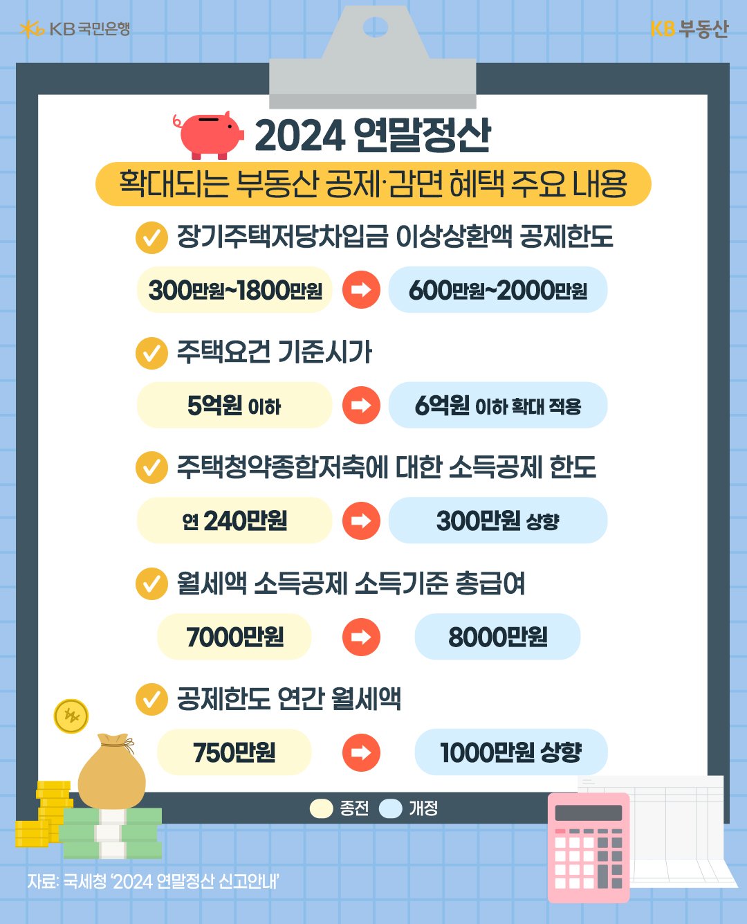 2024년 '연말정산' 확대되는 부동산 '공제' 및 감면 혜택 주요 내용을 정리해서 보여주고 있다.