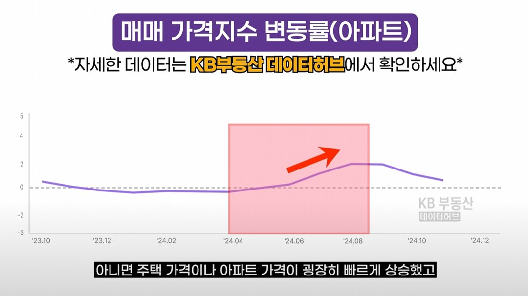 23년 10월부터 24년 12월까지 '수도권 아파트' 시장 '매매 가격지수' 변동률의 추이를 그래프로 정리했다.