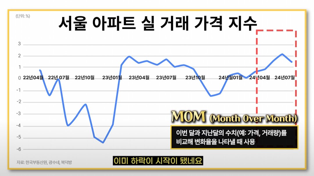 22년 4월부터 24년 7월까지 '서울 아파트' '실거래 가격 지수'의 추이를 그래프로 정리했다.