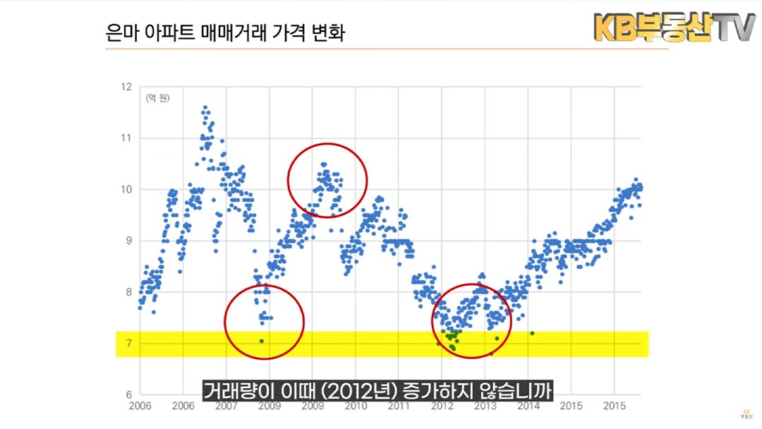 2006년 부터 2015년까지 '은마 아파트' 매매거래 가격 변화를 그래프로 정리했다.