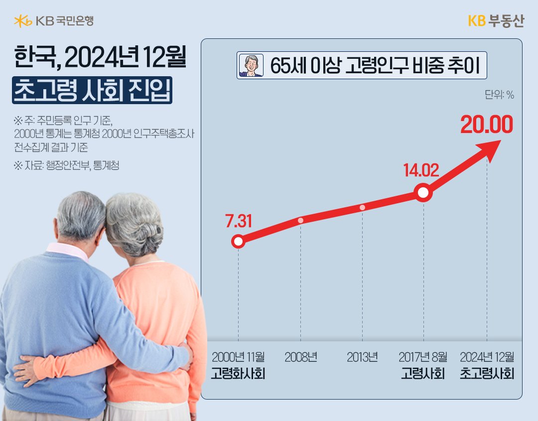 2000년 11월 부터 2024년 12월 까지 65세 이상 '고령인구' 비중 추이를 그래프로 정리했다.