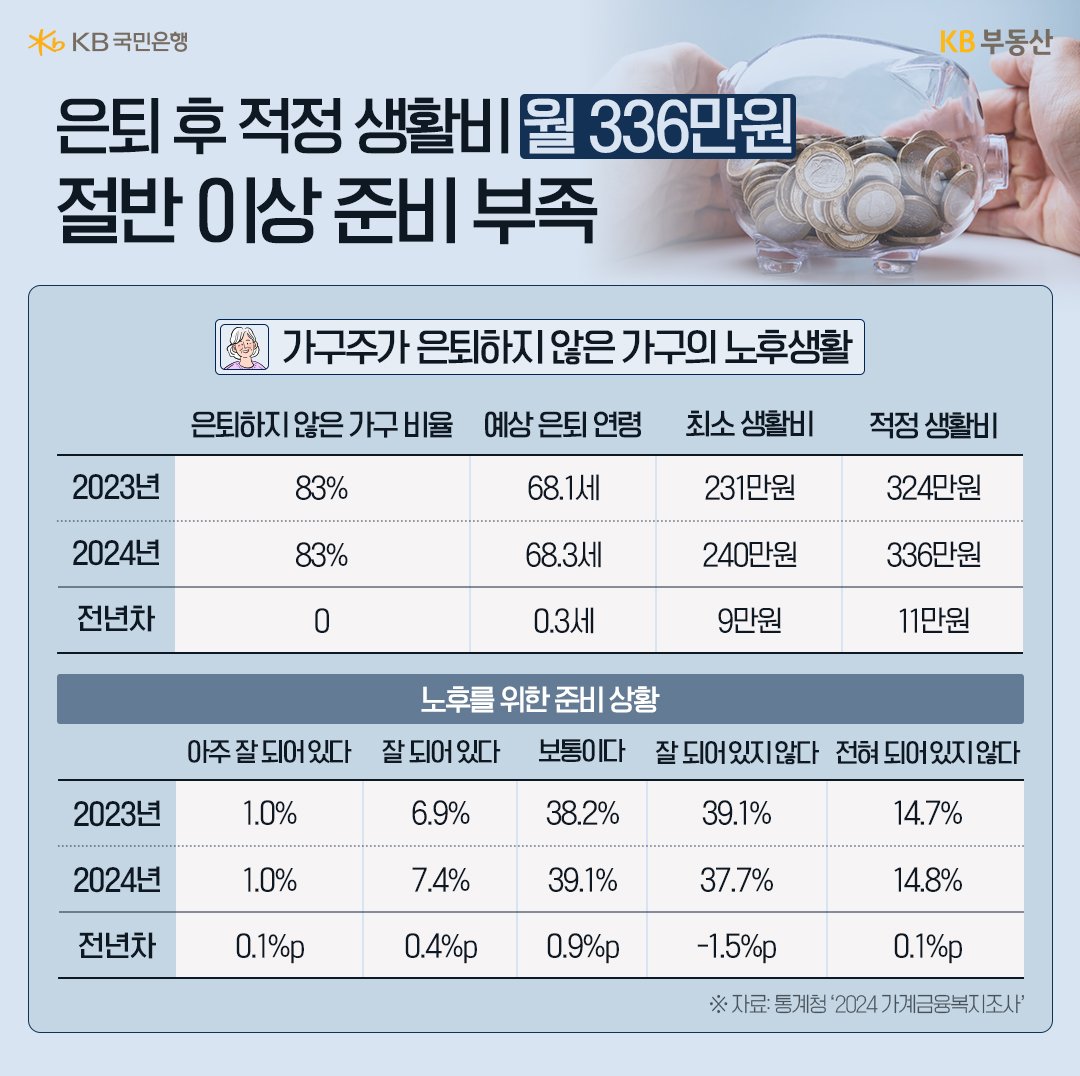 가구주가 은퇴하지 않은 가구의 '노후생활'을 2023년과 2024년을 구분하여 표로 정리했다.