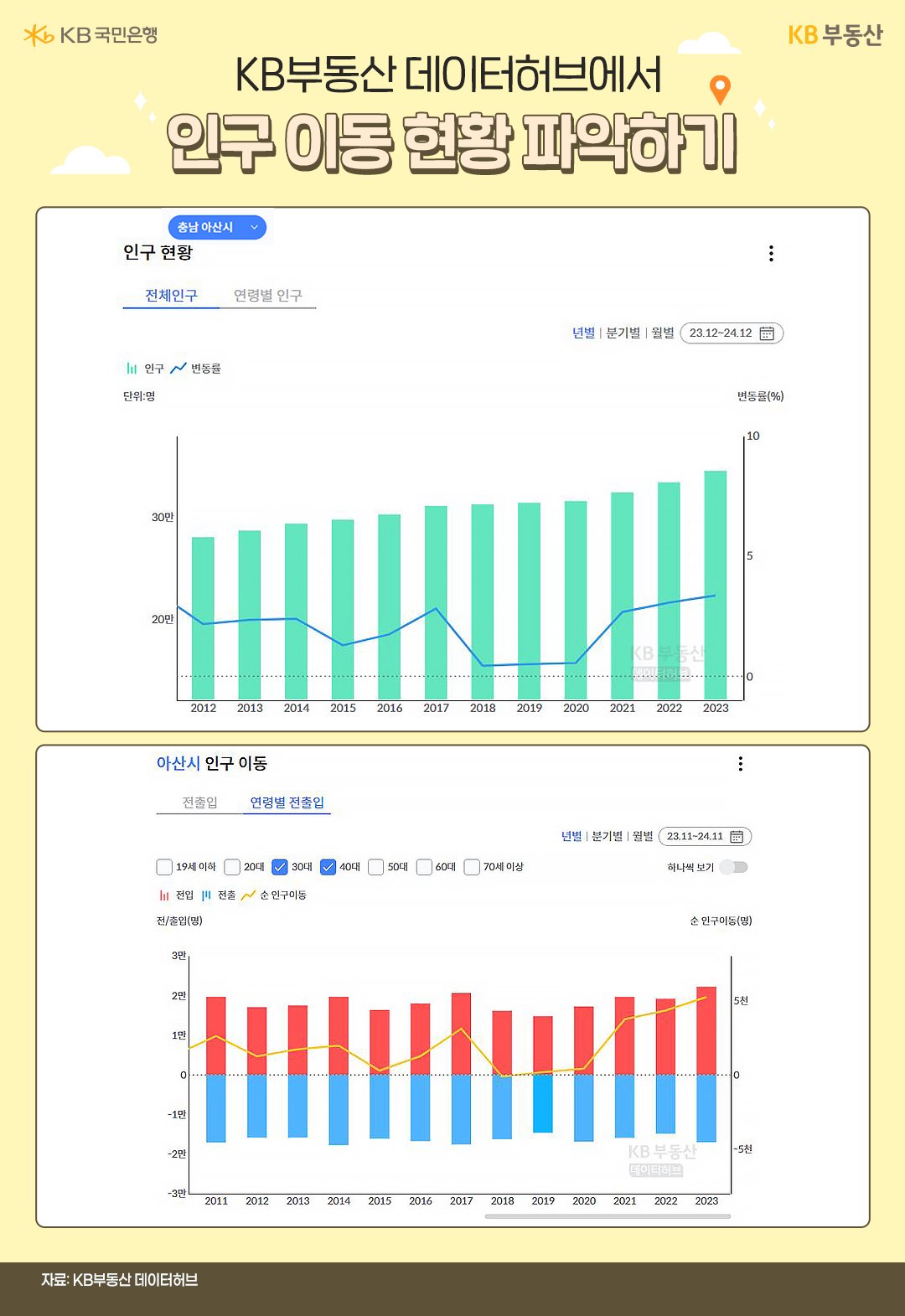 충남 '아산'시의 '인구 현황'과 '인구 이동'에 대한 내용을 그래프로 정리했다.