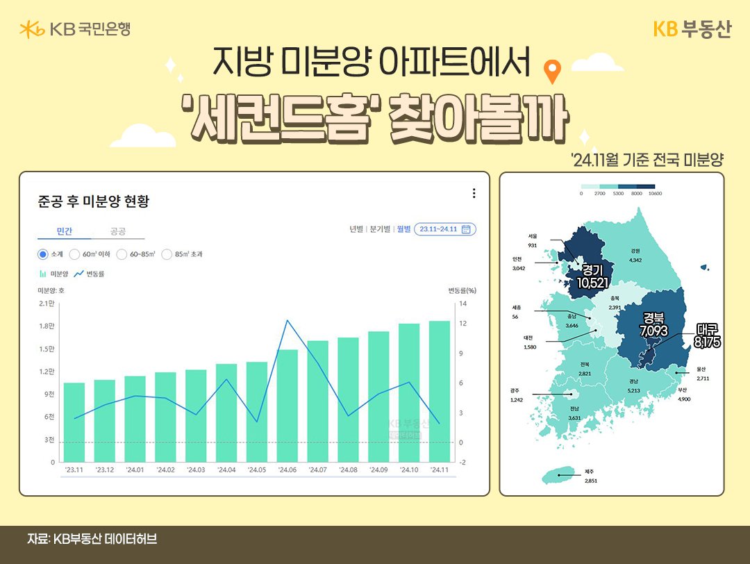 준공 후 '미분양' 현황을 그래프로, 24년 11월 기준 전국 미분양 현황을 지도 위에 표기했다.