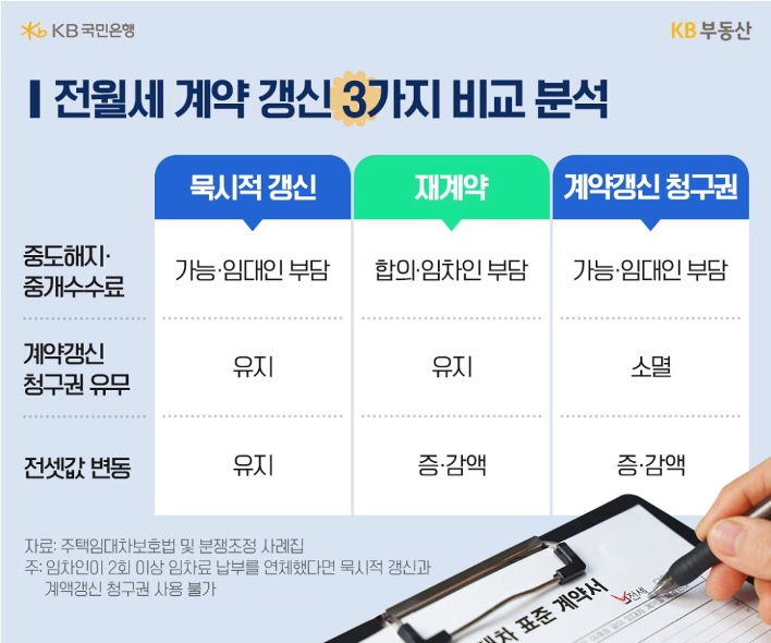 묵시적 갱신, 재계약, '계약갱신 청구권'을 '중도해지', 계약갱신청구권, 전셋값 변동으로 구분해서 비교하고 있다.