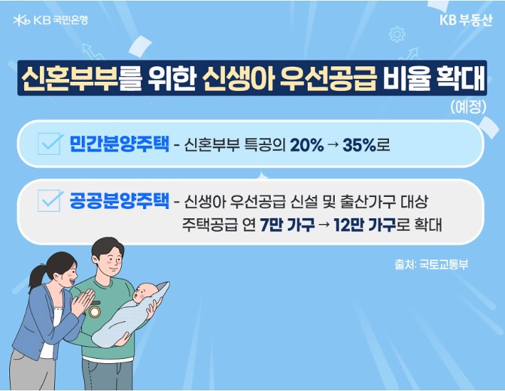 '신혼부부'를 위한 '신생아 우선공급 비율' 확대한 내용 중 민간분양주택과 공공분양주택에 해당되는 것을 보여주고 있다.