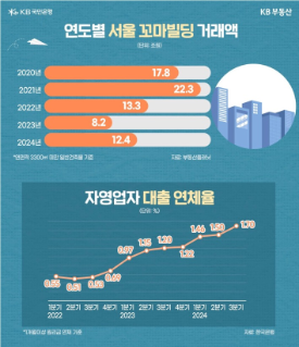 갓물주 시대 끝? 요즘 꼬마빌딩 투자 현실 이렇습니다