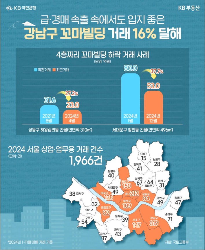 4층짜리 '꼬마빌딩' 하락 거래 사례 및 24년 서울 상업-업무용 거래 건수를 그래프와 지도위에 정리했다.