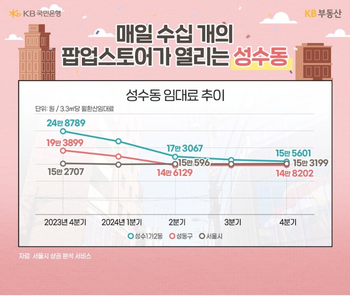 23년 4분기 부터 24년 4분기 까지 '성수동' '임대료' 추이를 그래프로 정리했다.