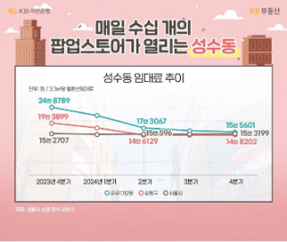 하루 임대료가 천만원?! 팝업의 성지 성수동 요즘 근황