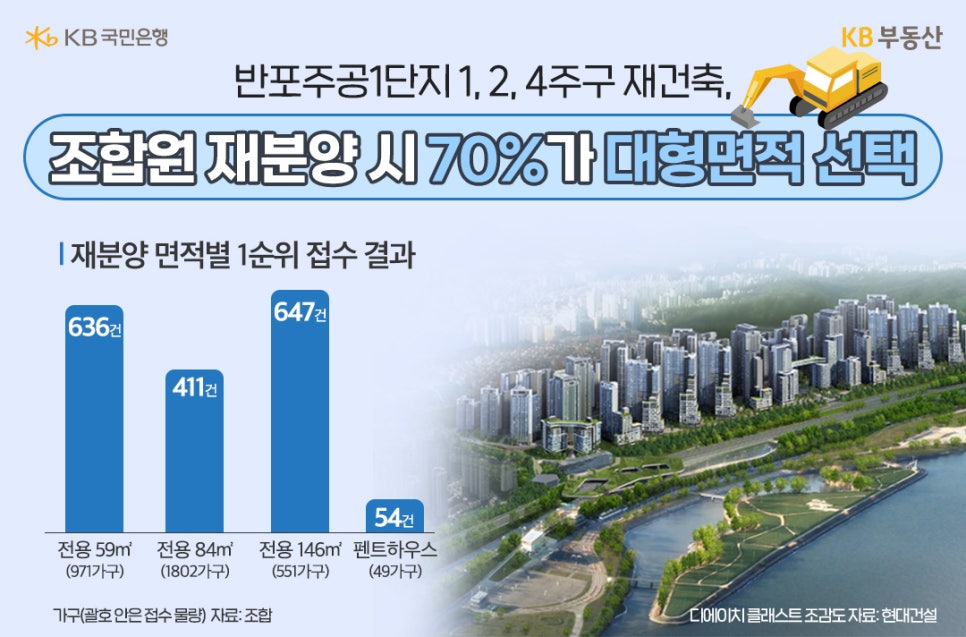 반포주공 재건축의 경우 '조합원 재분양' 시 70%가 대형면적을 선택했다는 걸 그래프를 통해 보여주고 있다.