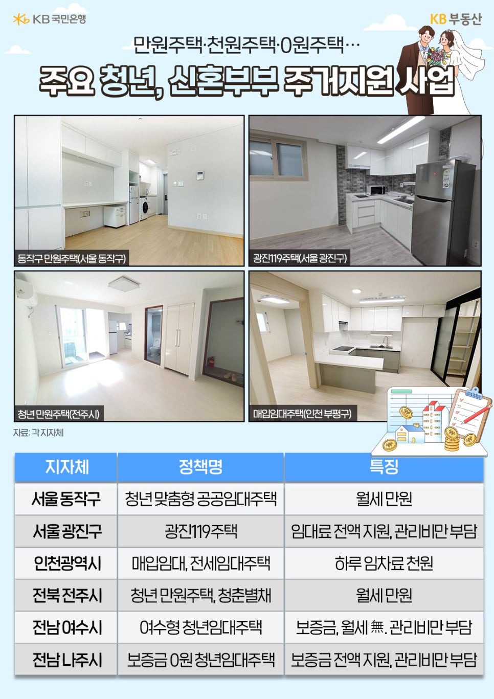 각 지자체별 '저가 임대주택'을 시행하고 있는 내용을 표와 사진으로 보여주고 있다.