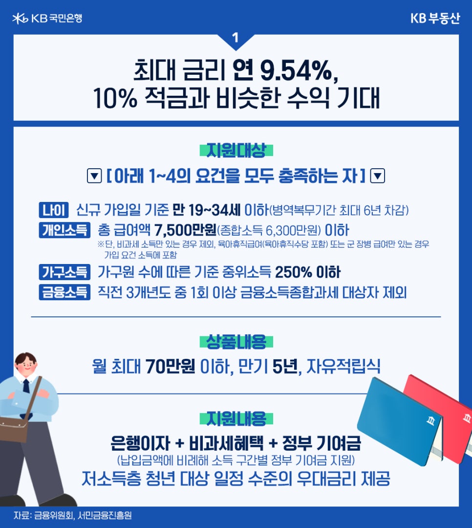'청년도약계좌' 지원대상, 상품내용, 지원내용을 구체적으로 설명하고 있다.