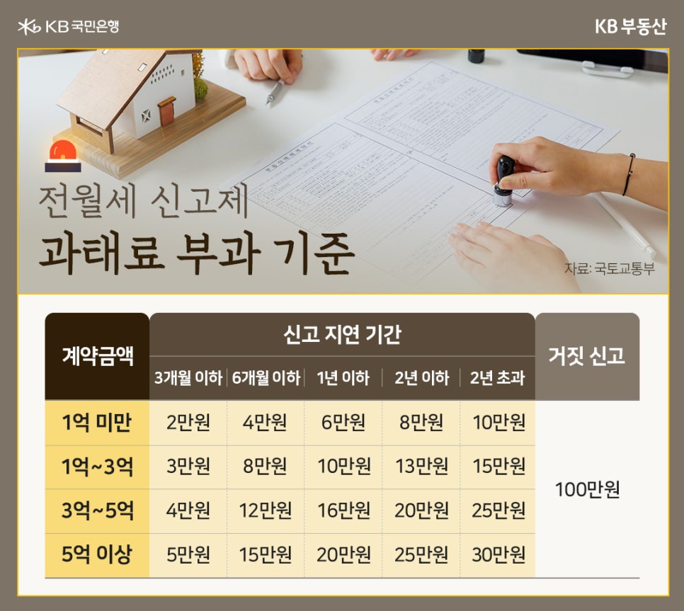 '전월세 신고제' '과태료 부과 기준'을 계약금액과 신고 지연 기간을 기준으로 그 내용을 표로 정리했다.