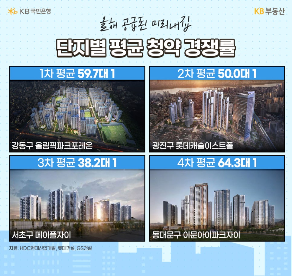 '서울' '미리내집' '청약 경쟁률' 1차에서 4차까지 평균과 대표 단지 이미지를 보여주고 있다.