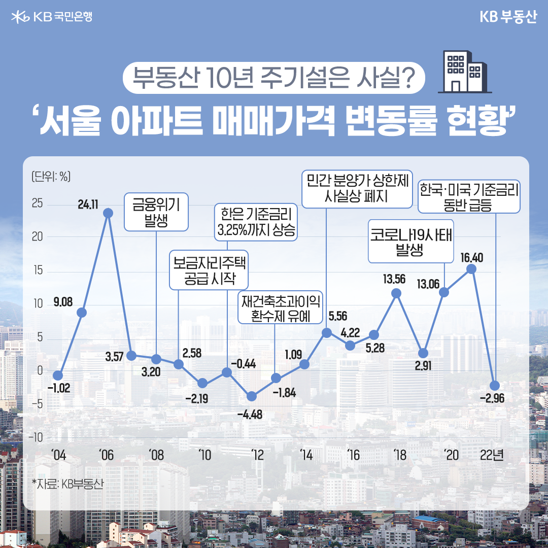 2023년 1월 기준으로 '부동산 10년 주기설은 사실'인지 '서울 아파트 매매가격 변동률 현황'을 나타낸 차트. 2008년 '금융위기' 이후 2010년부터 2013년까지 만 4년에 걸쳐 하락세를 보인 뒤, 올해 처음으로 다시 '하락'을 기록했다.
