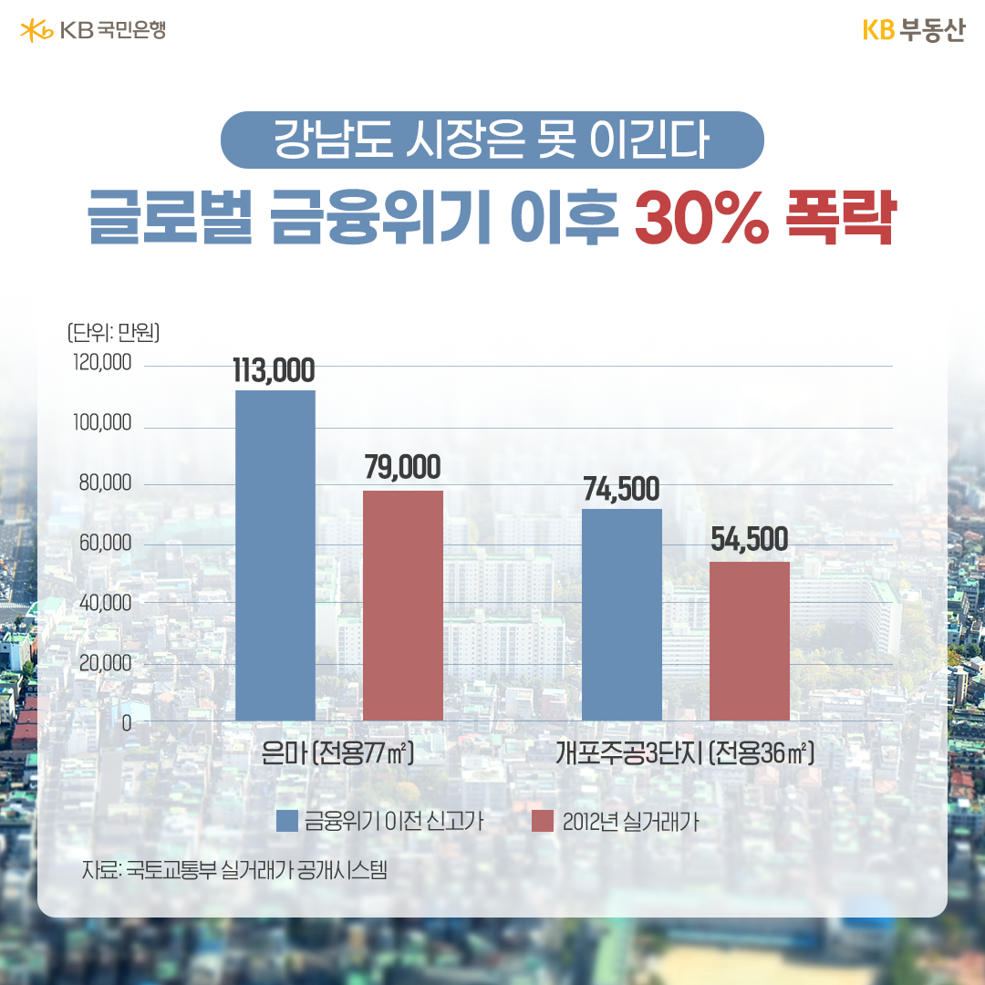2023년 1월 기준으로 '서울 아파트 매매가격 변동률'을 나타낸 그래프. 서울 강남구에 위치한 은마아파트와 개포주공3단지를 통해 '글로벌 금융위기' 이후 '30% 폭락'하였음을 알 수 있다.