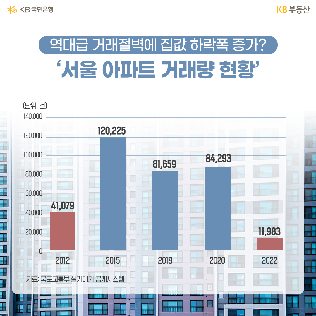 2023년 1월 기준으로 '서울 아파트 거래량 현황'을 나타낸 그래프. 올해 '부동산 시장'은 '거래절벽 현상'이 두드러지게 나타냄. 올해 서울 아파트 거래량은 1만 1,983건으로 거래량이 2012년에 비해 1/4 수준이다.