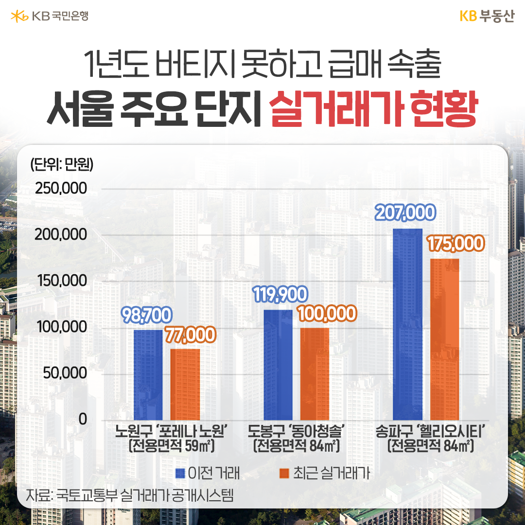 2023년 1월 기준으로 '서울 주요단지 실거래가 현황'을 나타낸 그래프. '포레나 노원'은 지난 2022년 11월 7억 7천만원에 거래되면서 직전 거래 대비 2억 1,700만원이 하락한 가격에 거래됨. '동아청솔'은 2022년 7월 10억에 거래되면서 최고가 대비 1억 9,900만원 하락한 가격으로 거래되었다.