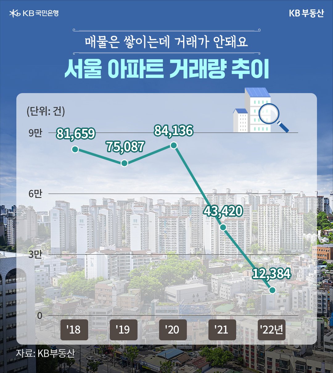 2023년 1월 기준으로 '서울 아파트 거래량 추이'를 나타낸 차트. 작년 한 해 동안 서울에서 거래된 아파트 거래량이 2020년과 2021년의 거래량과 비교해 보면 턱없이 낮은 수치이다. 매물은 쌓이는데 거래가 안 된다.