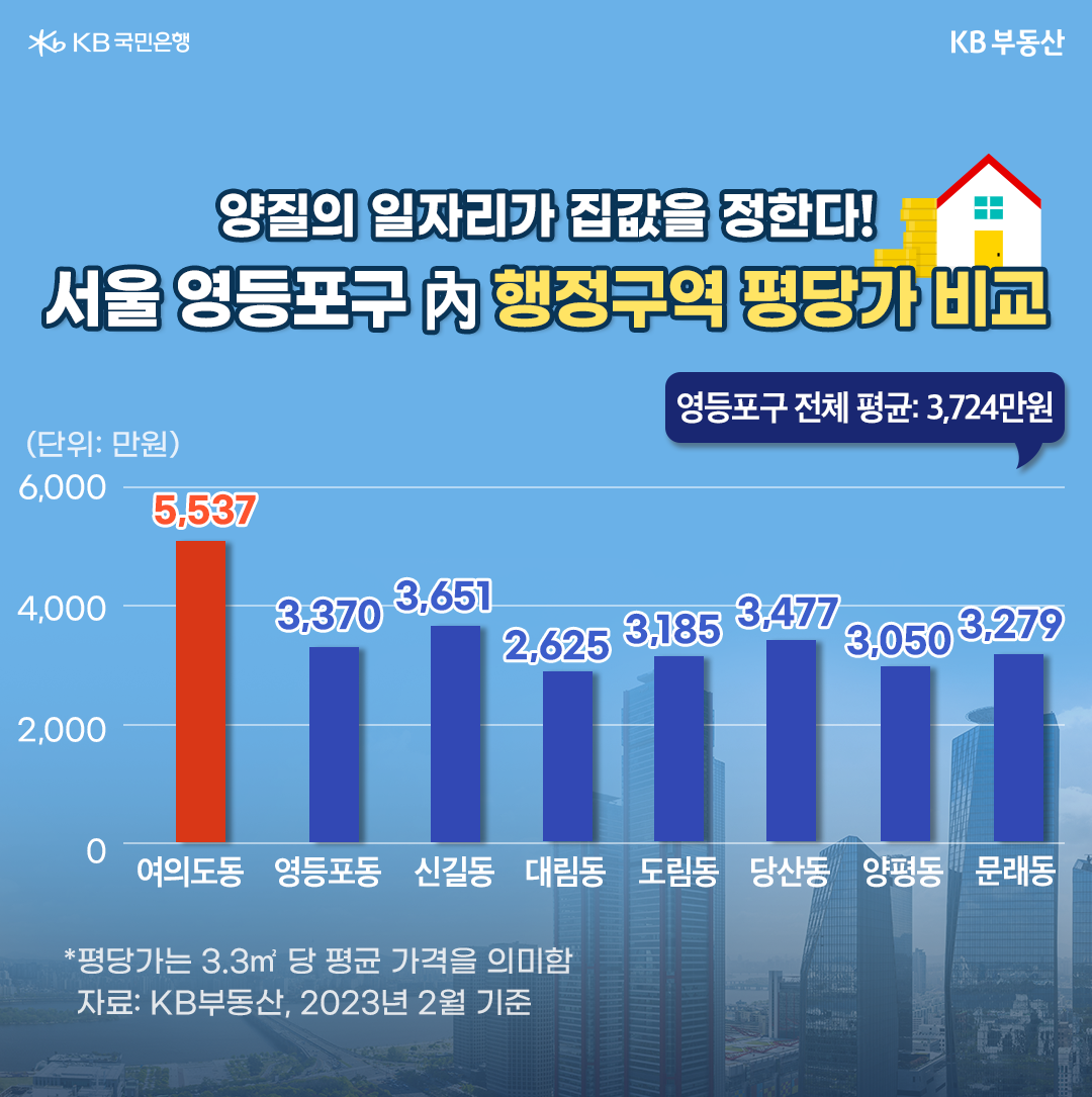 2023년 2월 기준으로 '서울 영등포구' 내에 위치한 '행정구역 평당가'를 비교한 그래프. 여의도동, 영등포동, 신길동, 대림동, 도림동, 당산동, 양평동, 문래동으로 구분하였다. '양질'의 '일자리'가 있는 여의도동이 평당가가 가장 높았다.