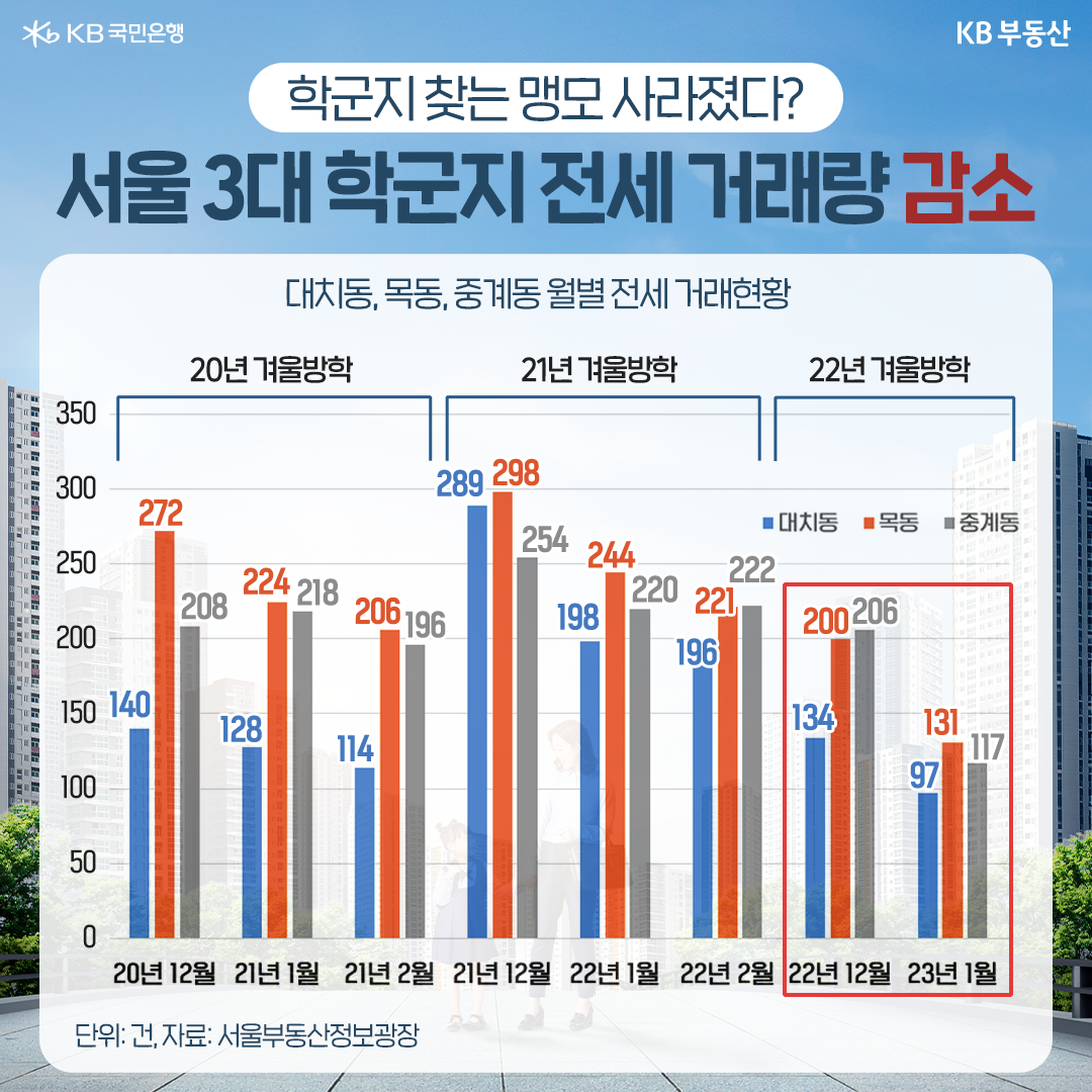 2023년 2월 기준으로 '학군지 전세 수요'를 나타낸 그래프. 대치동, 목동, 중계동의 2020년, 2021년, 2022년 1월, 2월, 12월로 구분하였다. '월별 전세 거래현황'을 살펴보니 '서울 3대 학군지' 모두 '전세 거래량'이 모두 '감소'하였서 '학군지' 찾는 맹모가 사라짐을 볼 수 있다.