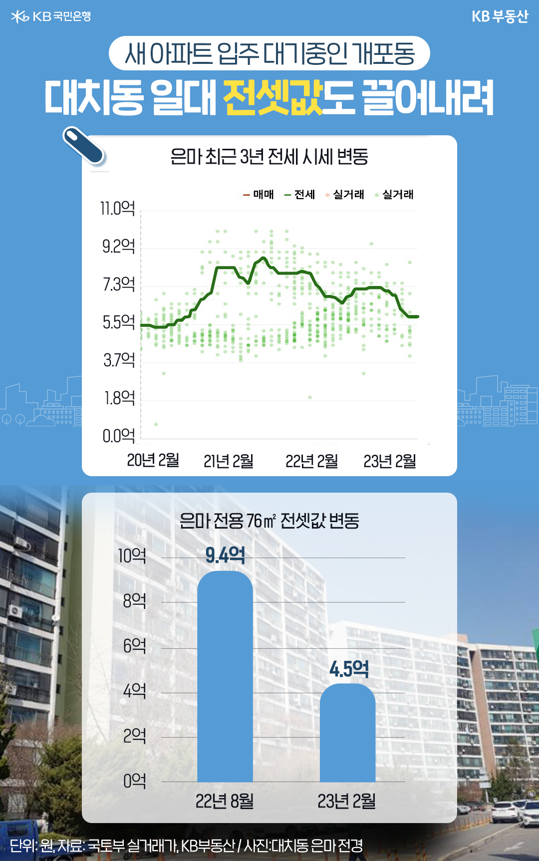 2023년 2월 기준으로 '강남구 대치동 은마아파트'의 '전세 시세 변동'을 차트로 나타내고, '전셋값 변동'을 그래프로 나타냄. '은마 아파트' 포함 '대치동 일대 전셋값'이 크게 하락하였는데 개포동에 새 아파트가 입주 대기중인 것이 그 이유이다.