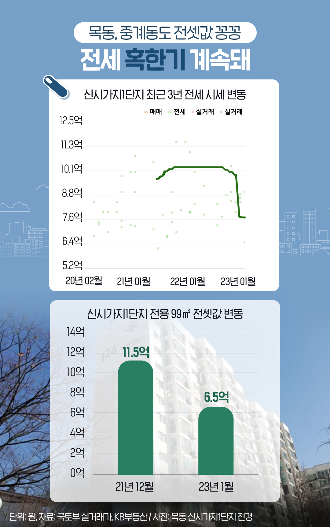 2023년 2월 기준으로 '목동'과 '중계동'의 '전세 시세 변동'과 '전셋값 변동'을 차트와 그래프로 나타냄. '전세 시세'와 '전셋값'이 모두 하락하여서 '전세 혹한기'가 계속되고 있음을 알 수 있다.