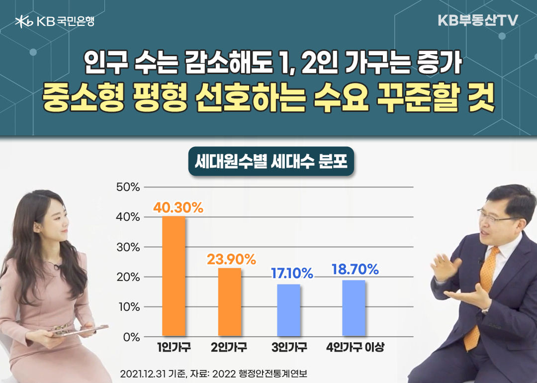 2023년 2월 기준으로 '저조한 출산율'로 인해 '부동산 투자'에 '영향'은 없는지 한 여자와 한 남자가 대화를 나누고 있는 장면의 이미지. 세대원수별 세대수 분포를 그래프로도 나타냈다. 남자는 '인구 수'는 '감소'해도 1,2인 가구는 증가한다며, '중소형 평형 선호'하는 수요는 꾸준할 것이라고 설명했다.