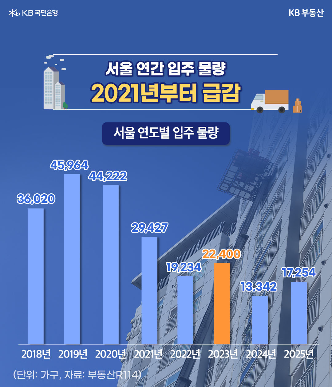 2023년 2월 기준으로 '서울 연간 입주 물량'을 나타낸 그래프. 2018년부터 1년 단위로 2025년까지 나타냈다. 2021년부터 서울 연간 입주 물량이 급감한 것을 알 수 있다.